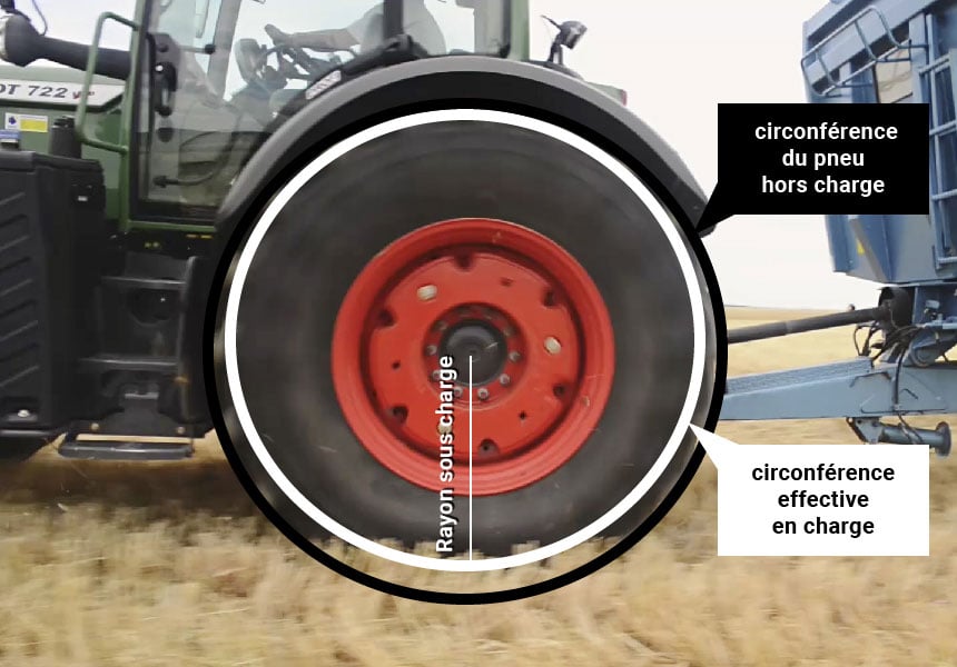 Changement de la circonférence effective du pneu en charge