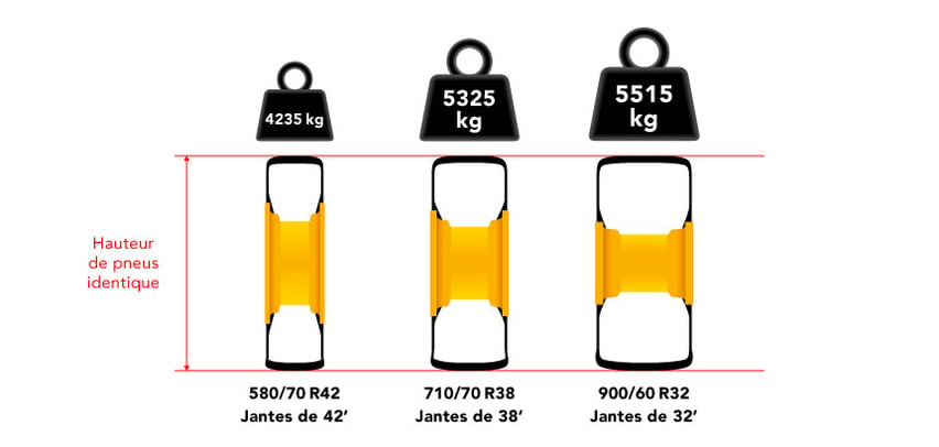 À hauteur de pneus identique une réduction du diamètre de la jante avec des pneus plus larges, permet d’augmenter la charge