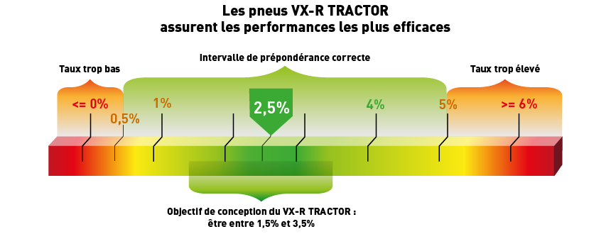 Une monte en 4 pneus VX-R TRACTOR permet d’avoir une prépondérance de 2,5%
