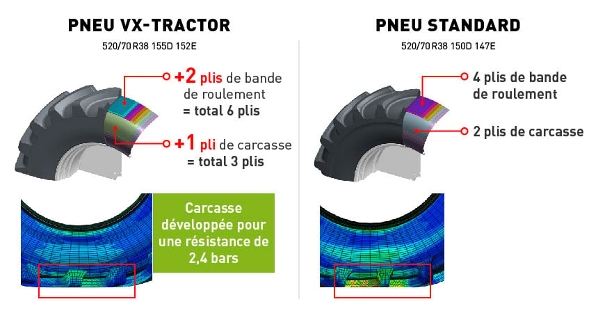 pneu VX-Tractor = Capacité de charge supplémentaire et durabilité