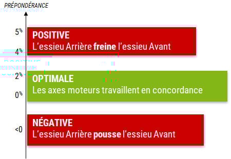 prépondérance variation