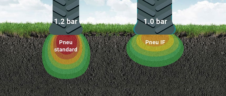 comparaison empreinte pneu standard contre pneu IF