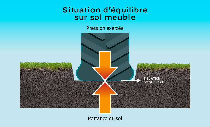 Lorsque le pneu s’enfonce dans le sol, la résistance au roulement augmente