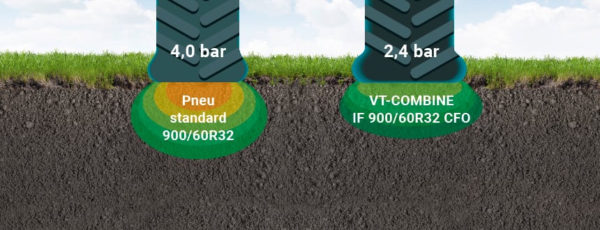 Impact au sol réduit pour le pneu basse pression VT-Combine par rapport au pneu standard à charge équivalente