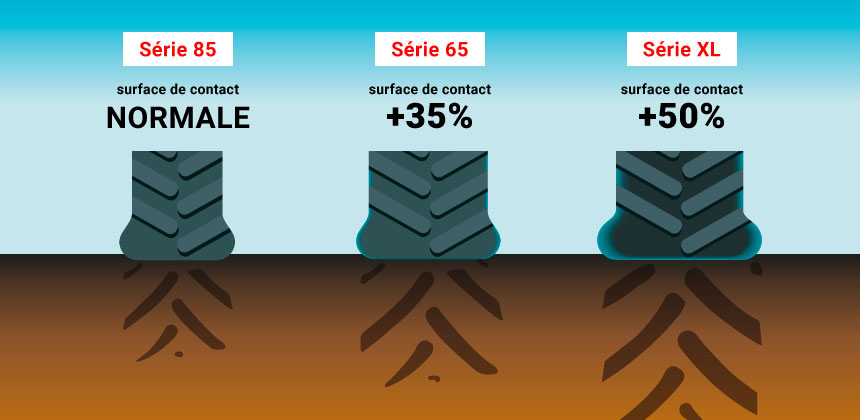 Changer la série de vos pneus agricoles permet d’augmenter la surface de contact au sol