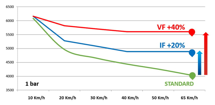 Comparaison des capacités de charge des pneus