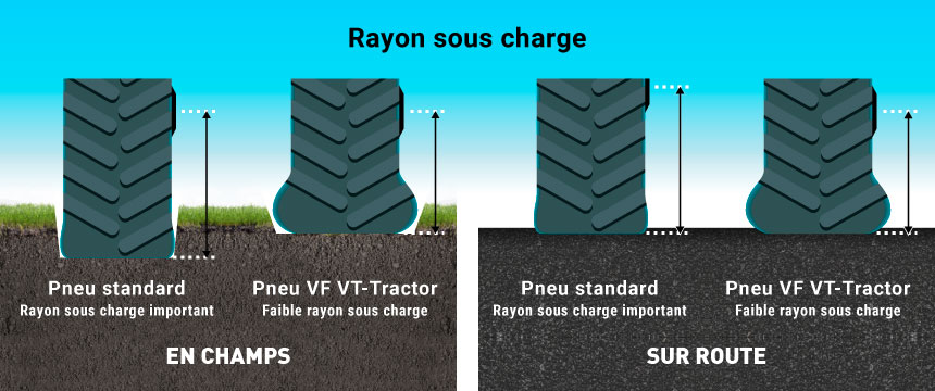 Les pneus VT Tractor VF ont un plus petit rayon sous charge que des pneus standards
