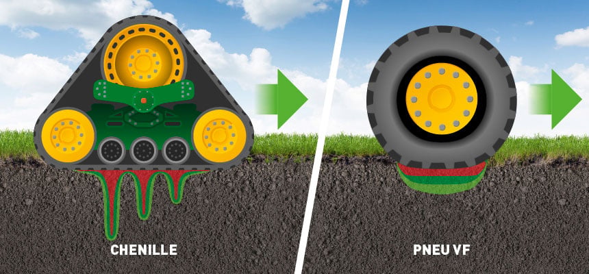 Les zones de compression sont plus importantes au niveau des galets de la chenille contrairement au pneu qui répartit la pression de manière homogène
