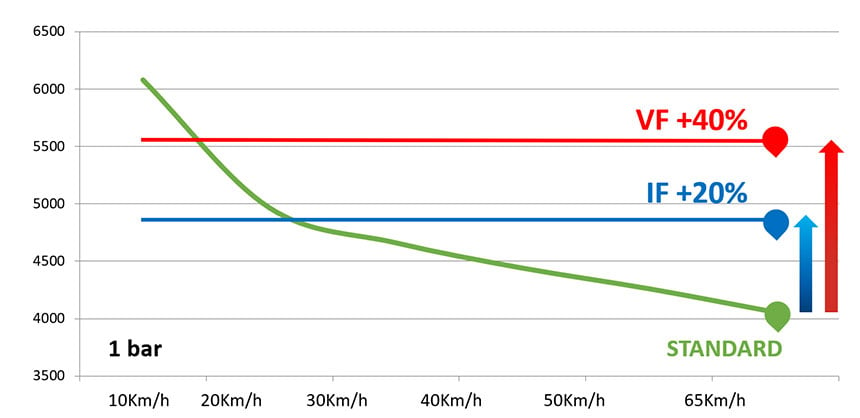 Comparaison des capacités en charge et en vitesse d’un pneu standard avec un pneu IF et un pneu VF pour une pression de 1 bar