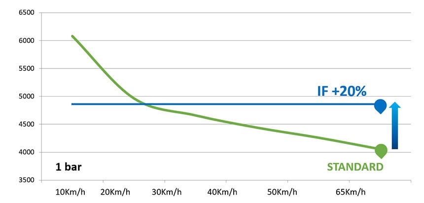 Comparaison des capacités en charge et en vitesse d’un pneu standard avec un pneu IF pour une pression de 1 bar