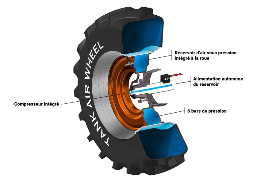 Une réserve d’air à 6 bars de pression immédiatement disponible dans les jantes de votre tracteur