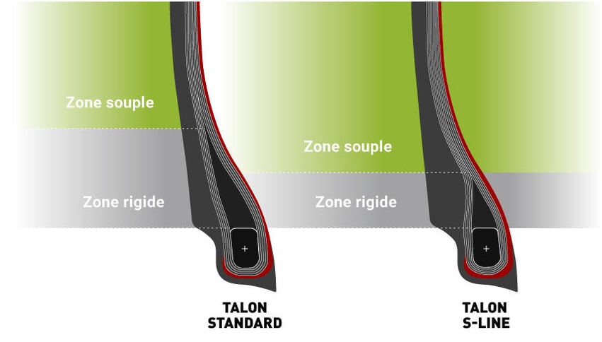 Le talon S-Line plus souple permet de réduire le risque de déjantage