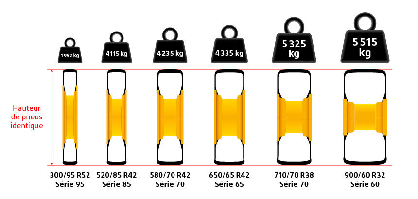 Capacité de charge différente en fonction de la série