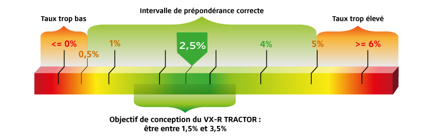 Les pneus VX-R TRACTOR assurent les performances les plus efficaces