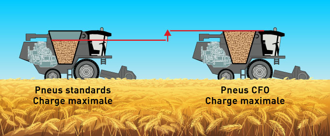 Bonus charge supérieur pour les pneus CFO